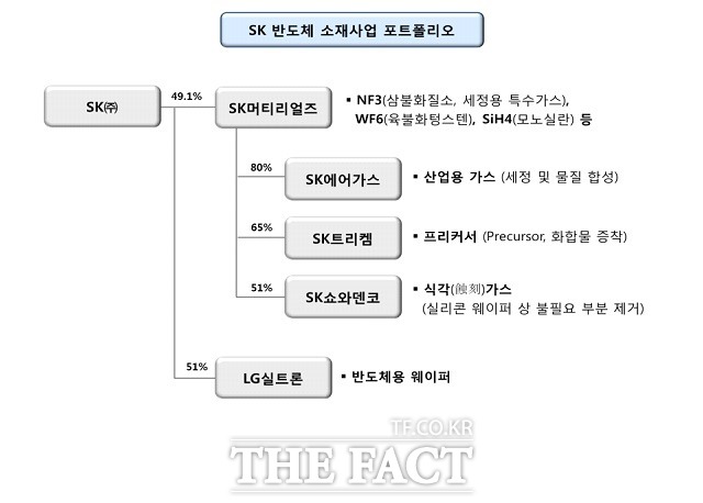 SK㈜는 이번 LG실트론 인수로 미래 신성장 분야로 선정한 반도체 소재 사업 분야의 몸집을 키우는 동시에 반도체 수직계열화에 속도를 높인다는 계획이다. /SK㈜ 제공