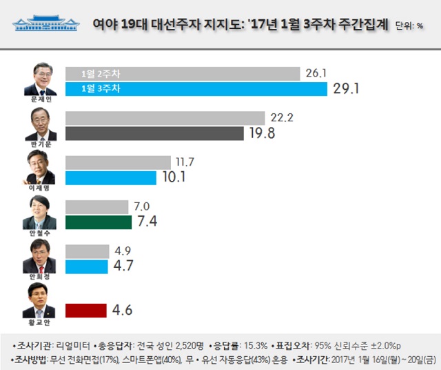 문재인 전 더불어민주당 대표의 대선주사 지지율에서 29%를 기록하며 반기문 전 유엔 사무총장과의 격차를 10%p 가까이 벌리며 1위를 차지했다. 반 전 총장은 국내 귀국 후 지지율 반등을 하지 못한 채 10%대로 하락했다. /리얼미터