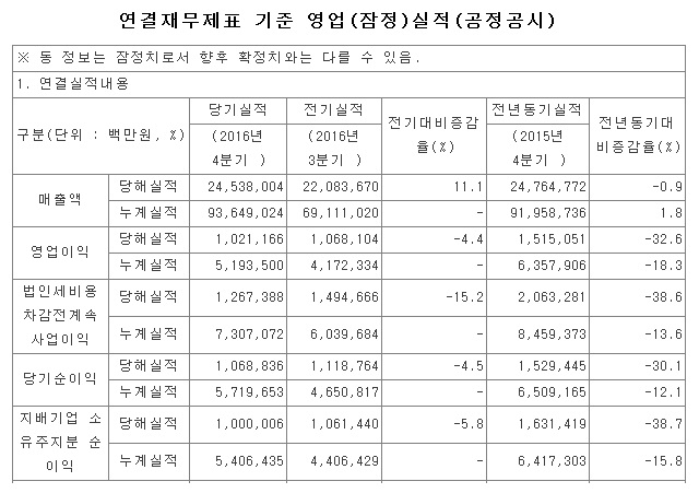 현대자동차는 지난해 4분기 실적에서도 매출과 영업이익 모두 전년 동기 대비 감소세를 보였다. /금융감독원 전자공시시스템