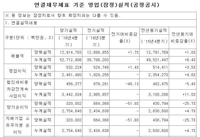 기아차의 지난해 4분기 실적을 살펴보면, 매출액과 영업이익은 글로벌 출고 판매 증가와 RV 차종 판매 비중 증가 등에 힘입어 각각 12조9147억 원, 5322억 원을 기록했다. /금융감독원 전자공시시스템