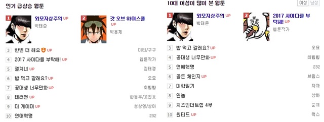 외모지상주의의 인기. 웹툰 외모지상주의가 27일 각종 웹툰 순위에서 1위를 차지하고 있다. /네이버 순위 캡처