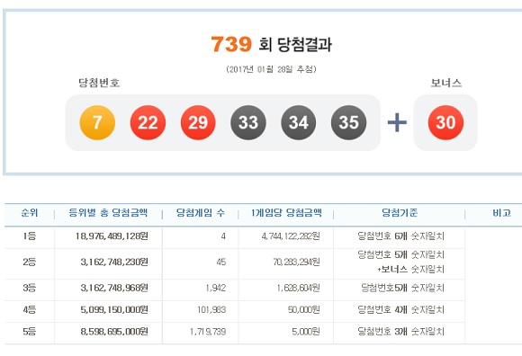 로또739회 당첨번호 1등 4명 제739회 로또복권 1등 당첨번호 6개를 모두 맞힌 주인공은 4명이며, 당첨금액은 각 47억4412만 원이다. / 나눔로또캡처