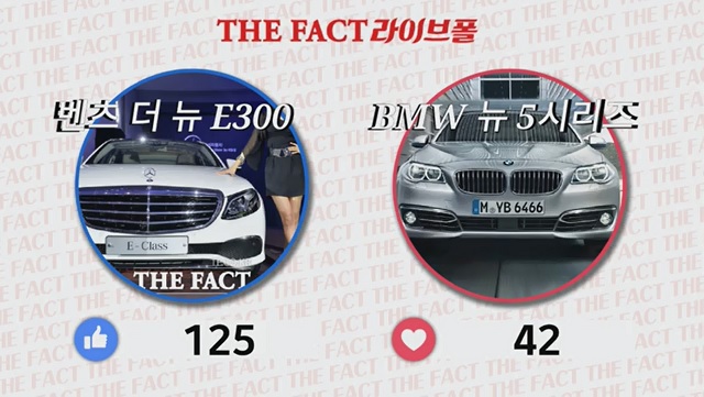 벤츠 E-클래스 VS BMW 5시리즈, 벤츠 압승! BMW의 야심작 BMW 5시리즈 풀체인지와 지난해 수입차 판매 왕좌를 차지한 메르세데스-벤츠 더 뉴 E-클래스 대결에서 167명 중 125명은 벤츠 선택했다. /더팩트DB