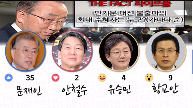 반기문 낙수효과 최대 수혜자는? 반기문 전 유엔사무총장이 대선불출마를 선언한 가운데 반기문 대선 불참의 낙수의 향배가 주목 받고 있다. /더팩트 라이브폴 화면 캡처