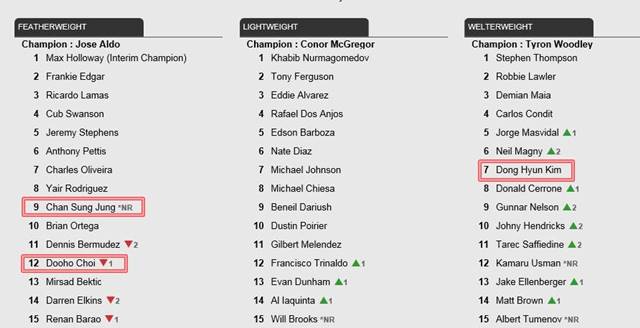 정찬성, UFC 랭킹 진입. 정찬성이 UFC 페더급 랭킹 9위에 올랐다. /UFC 홈페이지 캡처