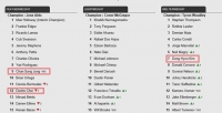  [UFC] 정찬성 UFC 페더급 랭킹 9위! 최두호 12위·김동현 7위 하락