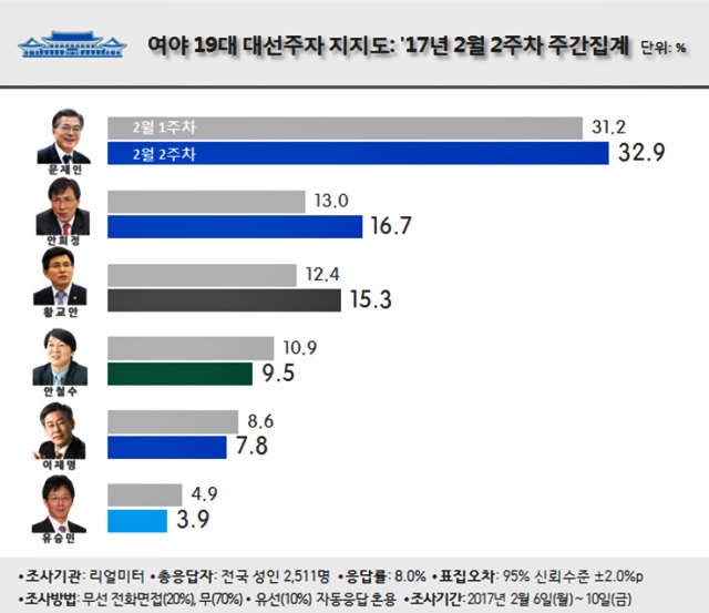 13일 리얼미터가 지난 6∼10일까지 전국 성인남녀 2511명을 대상으로 실시한 여론조사(표본오차 95% 신뢰수준에서 ±2.0%P)에 따르면, 안철수 전 대표의 지지율은 9.5%로 집계됐다. /리얼미터 지지율