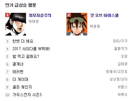 외모지상주의 인기 급상승 웹툰 1위. 네이버 웹툰 외모지상주의가 17일 오전 인기 급상승 웹툰 1위를 기록했다. /네이버 순위 캡처