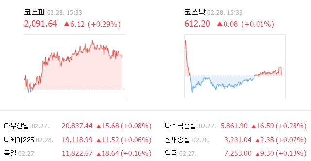 이날 코스피 지수는 전날보다 6.12포인트(0.29%) 오른 2091.64에 거래를 마쳤다. /네이버 캡처