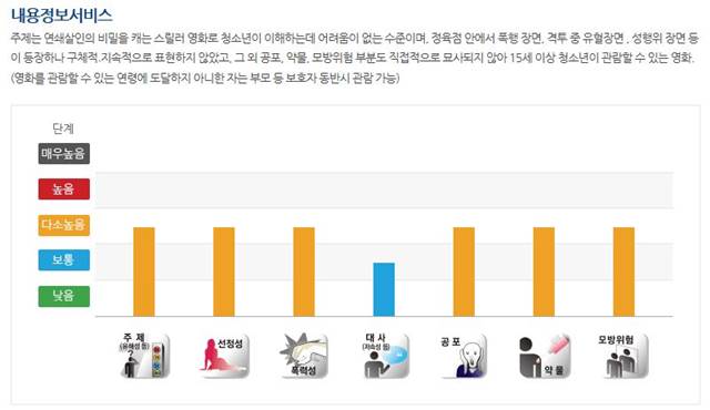 영상물등급위원회는 해빙에 대해 15세 이하 관객들도 부모 등 보호자 동반시 관람이 가능하다고 설명했다. /영상물등급위원회 홈페이지 캡처