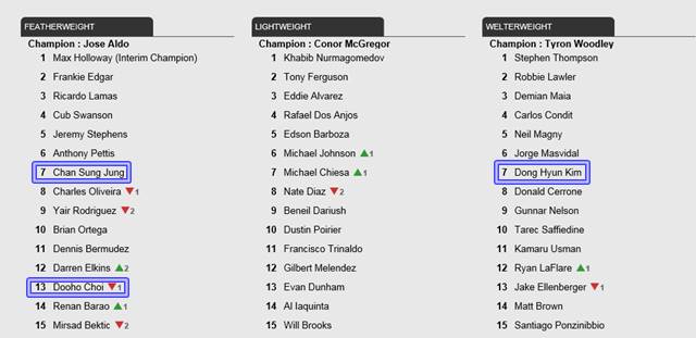 UFC 체급별 랭킹 발표! UFC가 7일 체급별 랭킹을 발표했다. 정찬성이 UFC 페더급 공동 7위에서 단독 7위로 올라섰다. /UFC 홈페이지 캡처