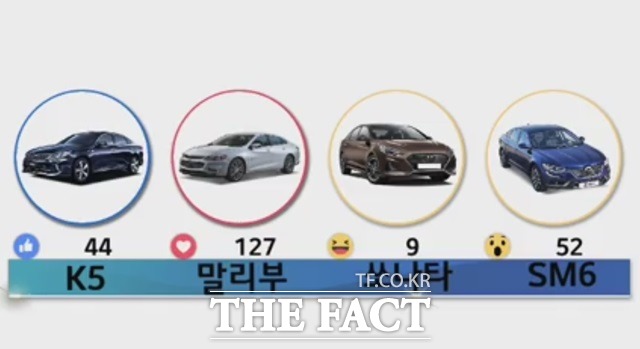국산 중형세단 대전의 승리는? 더팩트 독자들은 국산 중형세단의 승자로 쉐보레 말리부를 선택했다./더팩트 페이스북 캡처