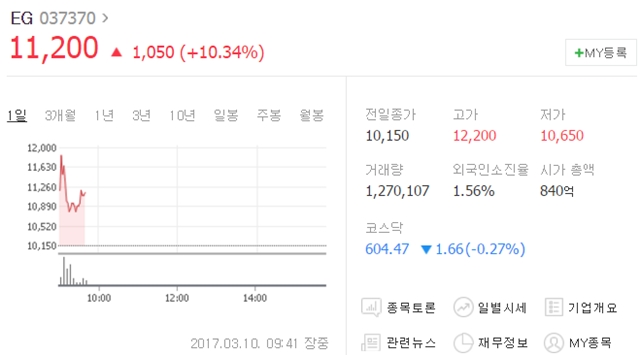 이날 오전 9시 41분 현재 EG는 전날보다 1050원(10.34%) 오른 1만1200원에 거래되고 있다. /네이버 캡처