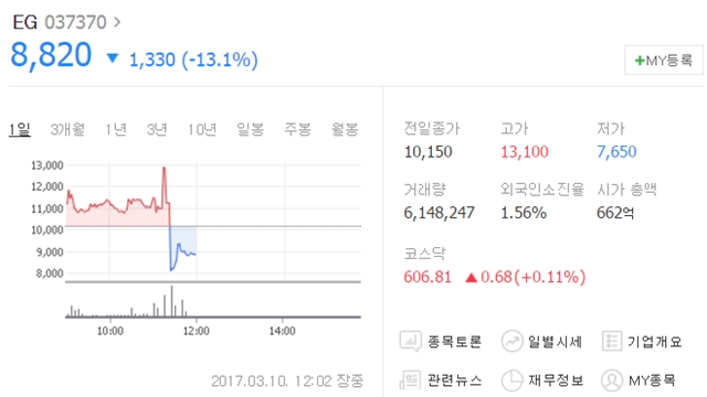 이날 낮 12시 2분 현재 박 전 대통령 테마주로 평가받는 EG는 전날보다 1330원(13.1%) 내린 8820원에 거래되고 있다. /네이버 캡처