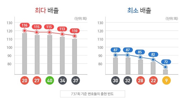 로또 당첨번호 최다, 최소 배출 번호는 몇 번? 로또 번호 분석 업체가 로또 번호를 분석해 발표했다./로또 번호 분석 업체 홈페이지 캡처