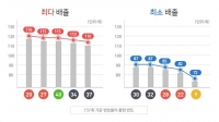  로또 당첨번호의 비밀, 최다, 최소 배출 번호는?