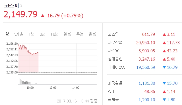 이날 오전 10시 44분 현재 코스피 지수는 전날보다 16.79포인트(0.79%) 오른 2149.79에 거래되고 있다. /네이버 캡처