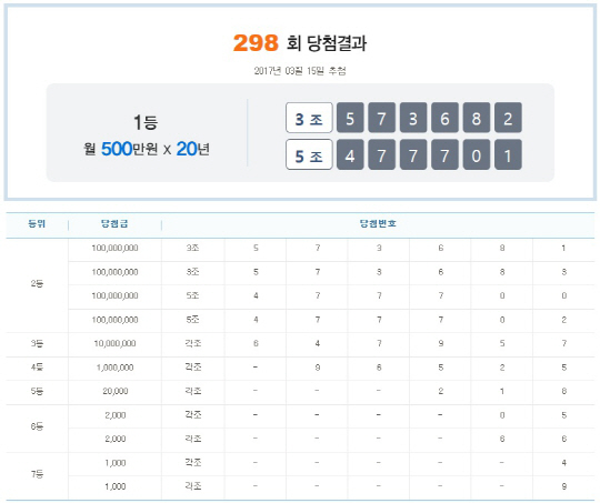 연금복권 당첨금은? 15일 실시된 제298회 연금복권520의 당첨번호가 공개됐다. /나눔로또