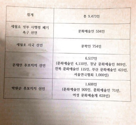 이른바 문화계 블랙리스트에는 박근혜 정부에 대해 비판적인 목소리를 냈거나, 세월호 시국 선언, 문재인 후보지지 선언, 박원순 후보지지 선언을 한 문화예술계인 9743명의 이름이 올라 있다. /인터넷 커뮤니티