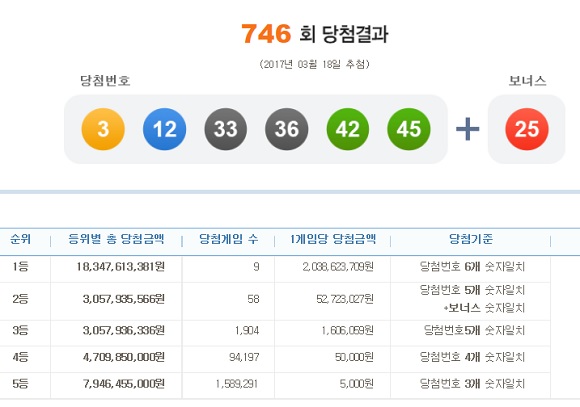 로또746회 당첨번호 조회 1등 9명 제746회 로또복권 1등 당첨번호 조회 6개를 모두 맞힌 주인공은 9명이며, 당첨금액은 각 20억4682만 원이다. / 나눔로또캡처