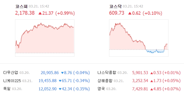 이날 코스피 지수는 전날보다 21.37포인트(0.99%) 오른 2178.38에 거래를 마쳤다. /네이버 캡처