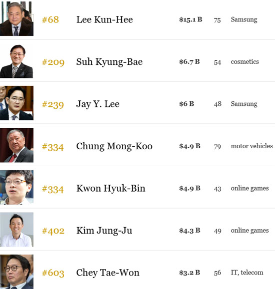 포브스가 20일 선정한 전 세계 억만장자 가운데 한국인은 모두 38명으로 나타났다. /포브스 캡처