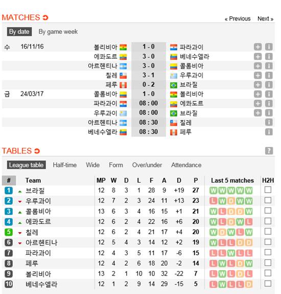 우루과이-브라질, 아르헨티나-칠레 남미 예선 맞대결 2018 러시아 월드컵 남미 예선 13라운드에스 우루과이-브라질, 아르헨티나-칠레 경기가 펼쳐진다. /사커웨이 캡처