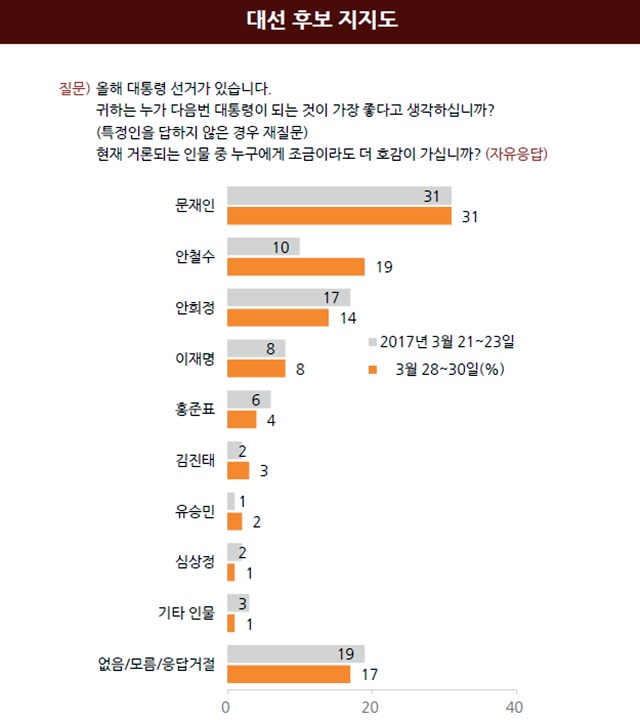 한국갤럽이 2017년 3월 다섯째 주(28~30일) 전국 성인 1010명에게 차기 대선후보 지지를 물은 결과(자유응답) 문재인 민주당 대선경선 후보는 지난주와 같은 31%로 1위, 안 후보는 전주 대비 9% 상승한 19%로 2위에 올랐다. /한국갤럽 제공