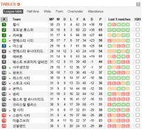  '손흥민 결승골' 토트넘, 프리미어리그 우승 가능성은?