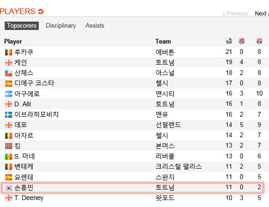 손흥민 2골 1도움, 프리미어리그 득점랭킹 TOP10 보인다! 손흥민이 8일 왓포드전에서 2골 1도움을 기록하며 올 시즌 프리미어리그 11골을 마크했다. /사커웨이 캡처