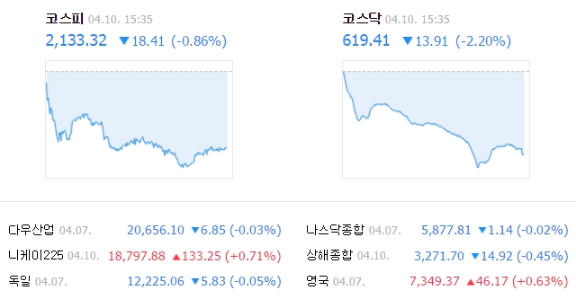 이날 코스피 지수는 전 거래일보다 18.41포인트(0.86%) 내린 2133.32에 거래를 마쳤다. /네이버 캡처