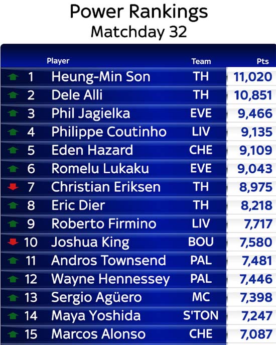 손흥민 파워랭킹 1위! 손흥민이 EPL 32라운드 파워랭킹 1위에 올랐다. /스카이스포츠 캡처