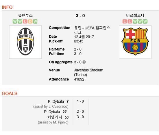 챔피언스리그 빅뱅, 유벤투스-바르셀로나 경기 결과는? 유벤투스-바르셀로나 챔피언스리그 8강 1차전에서 원정 팀 바르셀로나가 0-3으로 크게 졌다. /사커웨이 캡처