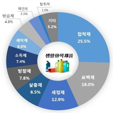 한국소비지자원이 2014년부터 2016년까지 최근 3년간 생활화학제품 위해정보 1529건을 분석한 결과 접착제(25.5%)가 1위에 올랐다. /한국소비자원 제공