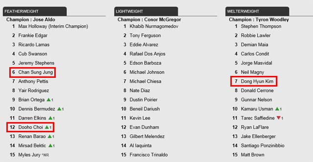 최두호, UFC 페더급 12위! 코리안 슈퍼보이 최두호의 UFC 페더급 랭킹이 한 계단 상승했다. /UFC 홈페이지 캡처