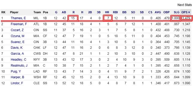 홈런·득점·장타율·OPS MLB 1위 테임즈가 시즌 초반 공격 대부분 부문에서 선두권에 올라 있다. /MLB 홈페이지 캡처