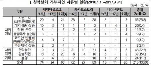 한국소비자원은 블로그, 카카오스토리, 네이버밴드 등 SNS 쇼핑몰을 통한 피해 사례가 증가하고 있다고 19일 밝혔다. /한국소비자원 제공