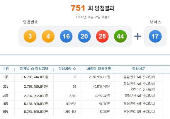 로또751회 당첨번호 조회 1등 8명 제751회 로또복권 1등 당첨번호 조회 6개를 모두 맞힌 주인공은 8명이며, 당첨금액은 각 20억9796만 원이다. / 나눔로또캡처