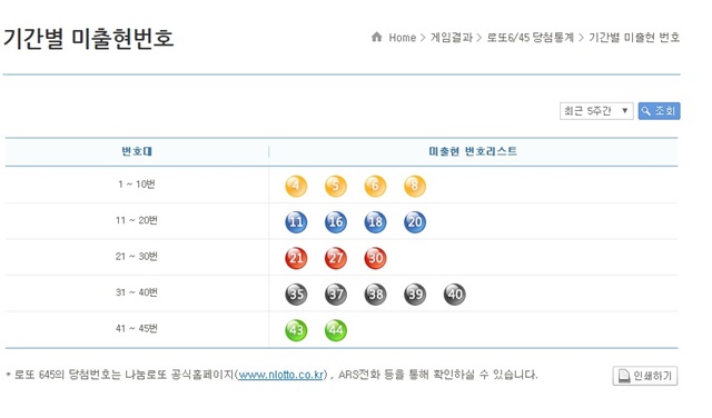 로또 미출현 번호 리스트 공개, 이번에는 행운의 번호가 될 수 있을까? 나눔로또는 홈페이지를 통해 최근 5주간 미출현한 번호리스트를 공개했다./나눔로또 홈페이지 캡처
