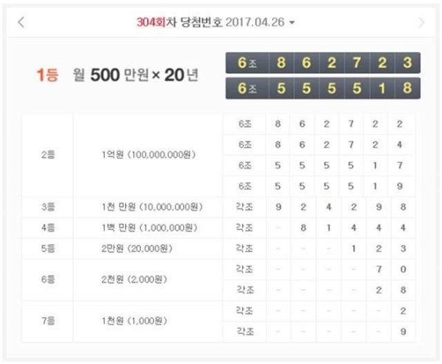 제304회 연금복권 당첨번호가 추첨을 마쳤다. /연금복권 당첨금 홈페이지 캡처