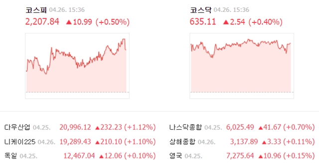 이날 코스피 지수는 전날보다 10.99포인트(0.50%) 오른 2207.84에 거래를 마쳤다. /네이버 캡처