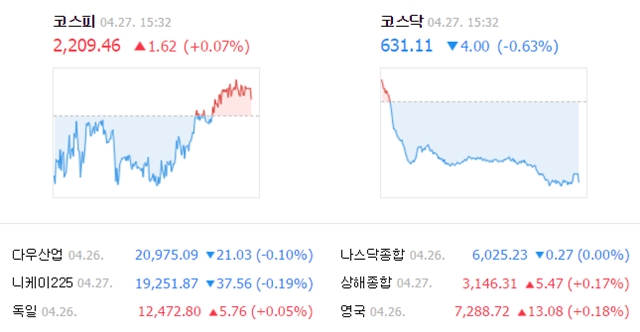 이날 코스피 지수는 전날보다 1.62포인트(0.07%) 오른 2209.46에 거래를 마쳤다. /네이버 캡처