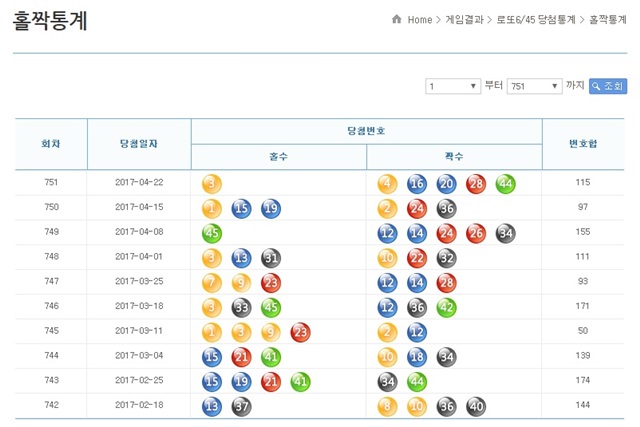 로또, 홀짝개수 공개 다음 회차는 누가 더 많을까? 나눔로또는 홈페이지에 홀짝통계와 번호합을 공개했다./나눔로또 홈페이지 캡처