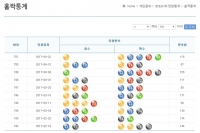  로또 최근 10회 홀짝 번호 횟수 공개 '가장 많이 나온 홀짝은?'