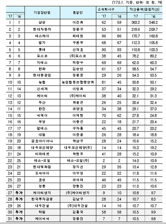 대기업집단은 지난해 9월 말에 비해 자산총액은 늘고 부채비율은 감소하는 등 재무현황이 개선되고 당기순이익도 증가했으나 매출액은 감소하는 추세를 보였다. /공정위 제공