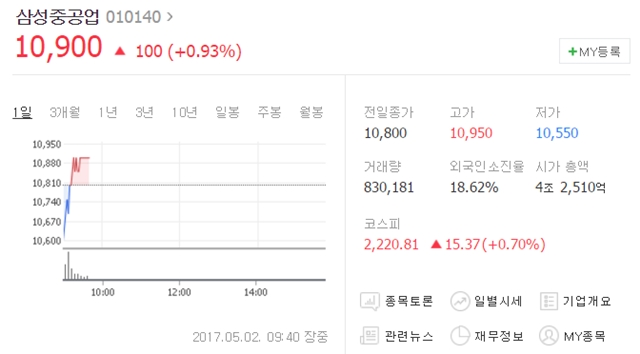 이날 오전 9시 40분 현재 삼성중공업은 전 거래일보다 100원(0.93%) 하락한 1만900원에 거래되고 있다. /네이버 캡처