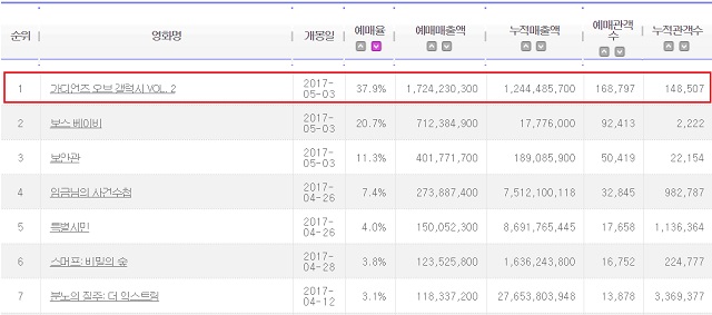 석가탄신일 영화 실시간 예매율 순위에서 가디언즈 오브 갤럭시 VOL 2가 1위를 달리고 있다. /영화진흥위원회 홈페이지 캡처