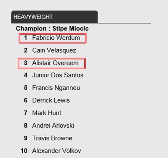 UFC 헤비급 1위-3위 맞대결. 현재 베우둠이 UFC 헤비급 1위, 오브레임이 3위에 올라 있다. /UFC 홈페이지 캡처