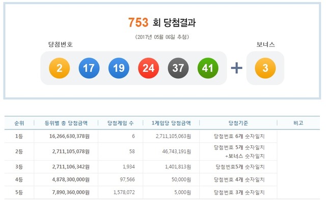 6일 나눔로또가 추첨한 제753회 로또복권 1등 당첨번호는  2, 17, 19, 24, 37, 41 등 6개다. /나눔로또 홈페이지 갈무리