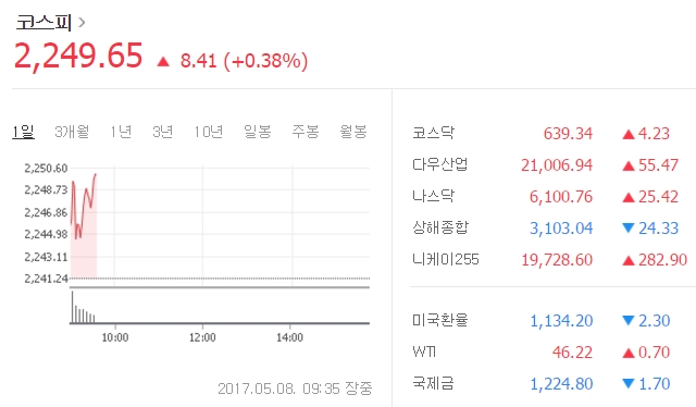 이날 오전 9시 35분 현재 코스피 지수는 전 거래일보다 8.41포인트(0.38%) 오른 2249.65에 거래되고 있다. /네이버 캡처